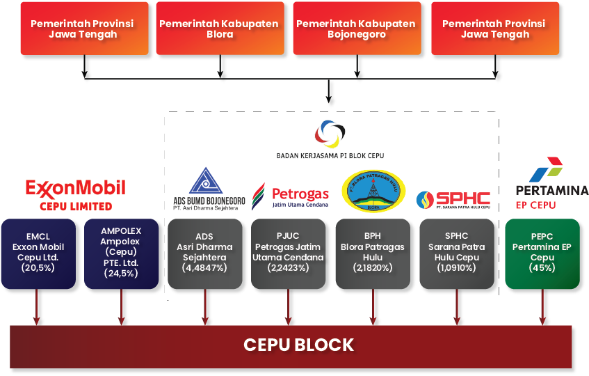 Share Holders PT Petrogas Jatim Utama Cendana 